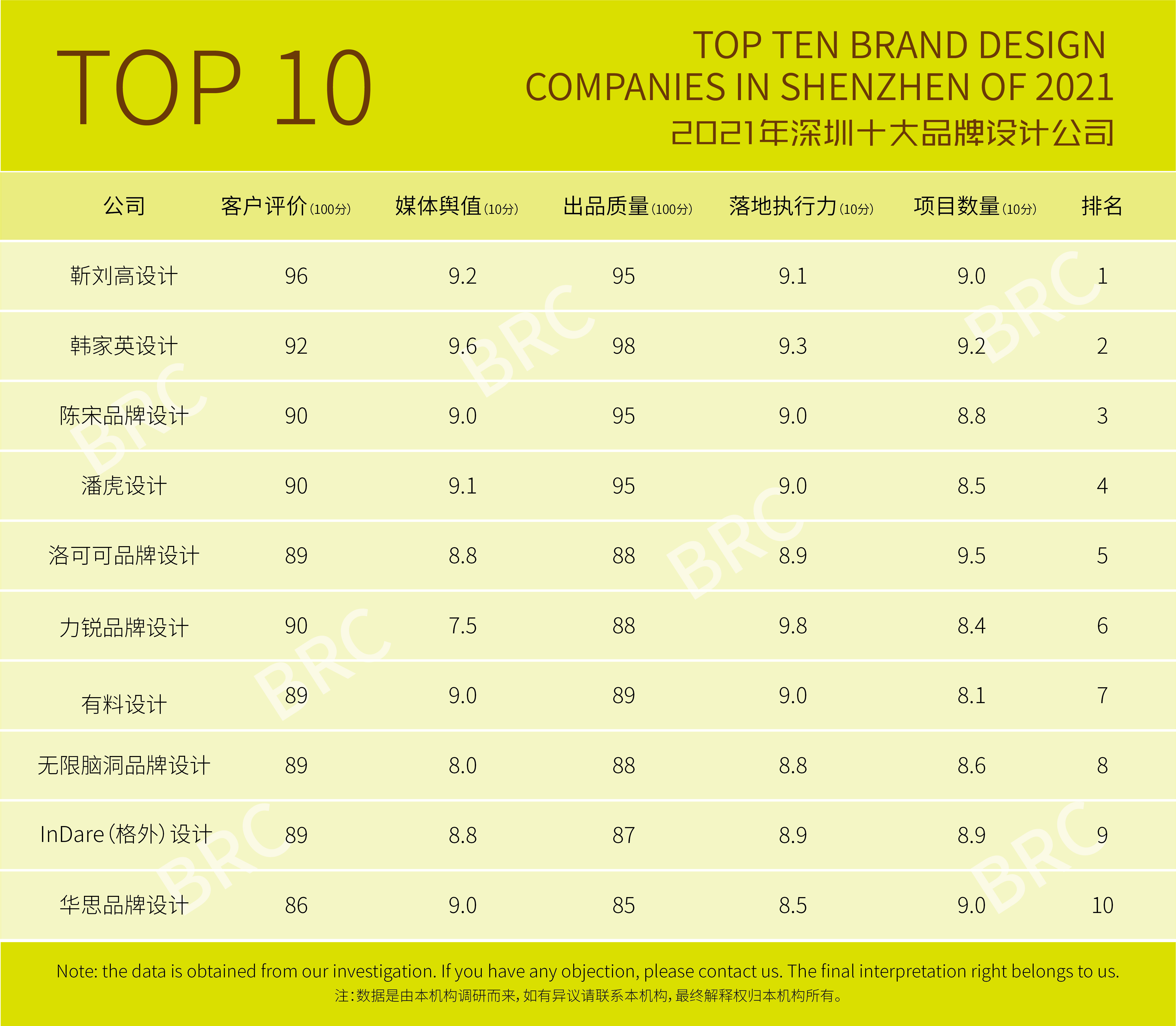 權(quán)威：2021年深圳十大品牌設(shè)計(jì)公司（附全榜單）
